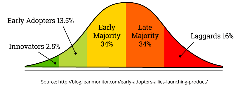 Diffusion of Innovation Adoption Curve